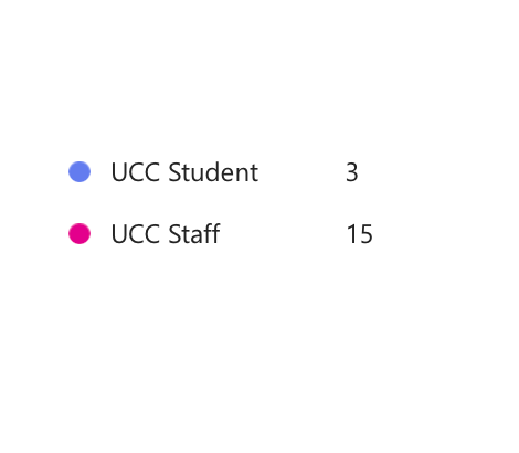 UCC Students 3
UCC Staff 15