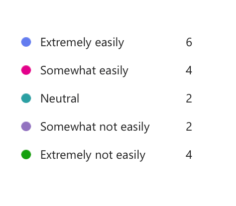 Extremely easily 6
Somewhat easily 4
Neutral 2
Somewhat not easily 2
Extremely not easily 4