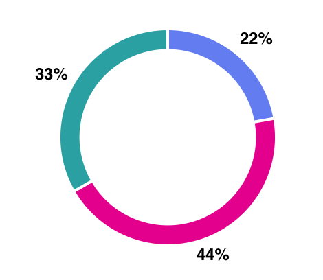 A pie chart with a 44%, 33%, and 22% breakdown